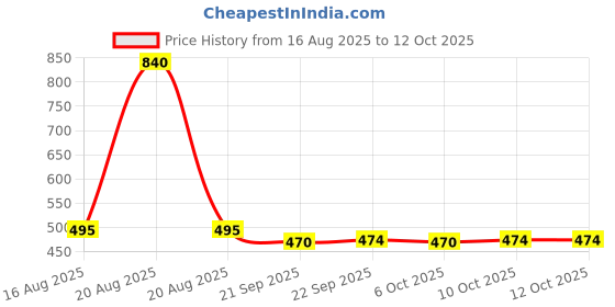 myntra.com Kuber Industries Blue Set of 6 Regular Makeup Organiser Organisers kuber industries Price History Graph from 16 Aug 2025 to 12 Oct 2025