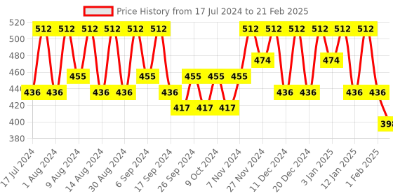 myntra.com Kuber Industries Blue Set of 6 Regular Multi-Utility Organisers kuber industries Price History Graph from 17 Jul 2024 to 21 Feb 2025