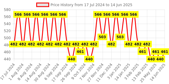 myntra.com Kuber Industries Blue Set of 6 Regular Multi-Utility Organisers kuber industries Price History Graph from 17 Jul 2024 to 14 Jun 2025