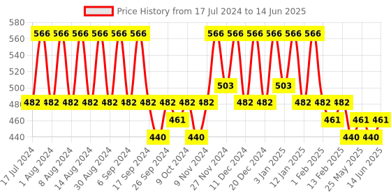 myntra.com Kuber Industries Blue Set of 6 Regular Multi-Utility Organisers kuber industries Price History Graph from 17 Jul 2024 to 14 Jun 2025