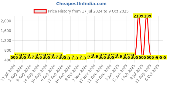 myntra.com Kuber Industries Blue Set of 6 Regular Multi-Utility Organisers kuber industries Price History Graph from 17 Jul 2024 to 9 Oct 2025