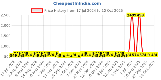 myntra.com Kuber Industries Blue Set of 6 Regular Multi-Utility Organisers kuber industries Price History Graph from 17 Jul 2024 to 9 Oct 2025
