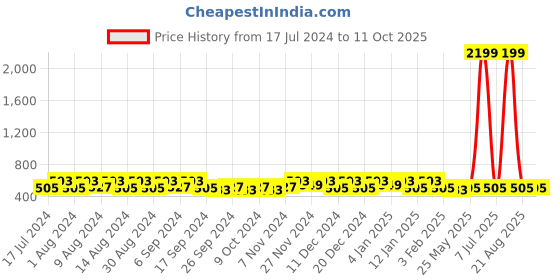 myntra.com Kuber Industries Blue Set of 6 Regular Multi-Utility Organisers kuber industries Price History Graph from 17 Jul 2024 to 11 Oct 2025