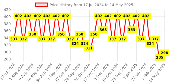 myntra.com Kuber Industries Blue Set of 6 Regular Multi-Utility Organisers kuber industries Price History Graph from 17 Jul 2024 to 14 May 2025