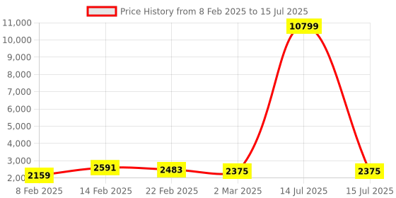 myntra.com Kuber Industries Blue Set of 6 Regular Multi-Utility Organisers kuber industries Price History Graph from 8 Feb 2025 to 15 Jul 2025