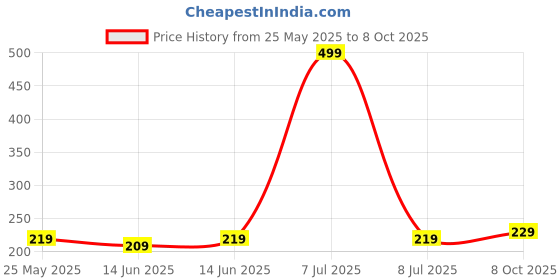 myntra.com Kuber Industries Blue Set of 6 Regular Multi-Utility Organisers kuber industries Price History Graph from 25 May 2025 to 8 Oct 2025