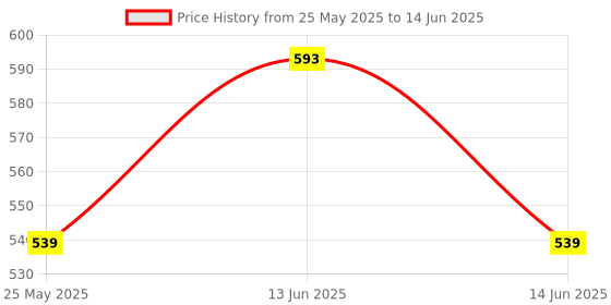 myntra.com Kuber Industries Blue Set of 6 Regular Multi-Utility Organisers kuber industries Price History Graph from 25 May 2025 to 14 Jun 2025