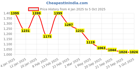 myntra.com Kuber Industries Blue Set of 6 Reusable Drawer Organiser Organisers kuber industries Price History Graph from 4 Jan 2025 to 5 Oct 2025
