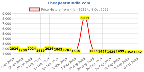 myntra.com Kuber Industries Blue Set of 6 Reusable Drawer Organiser Organisers kuber industries Price History Graph from 4 Jan 2025 to 8 Oct 2025