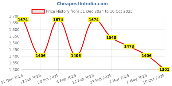 myntra.com Kuber Industries Blue Set of 6 Reusable Drawer Organiser Organisers kuber industries Price History Graph from 31 Dec 2024 to 10 Oct 2025