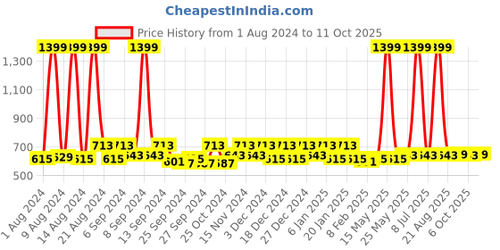 myntra.com Kuber Industries Blue Set of 6 Reusable Multi-Utility Organisers kuber industries Price History Graph from 1 Aug 2024 to 10 Oct 2025