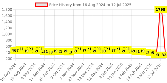 myntra.com Kuber Industries Blue Set Of 8 Plastic 2-Layer Planters kuber industries Price History Graph from 16 Aug 2024 to 12 Jul 2025