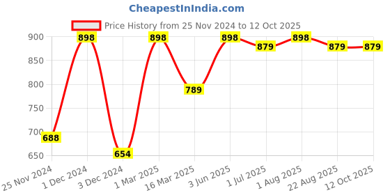 myntra.com Kuber Industries Blue Set of 8 Plastic Solid Water Bottle kuber industries Price History Graph from 25 Nov 2024 to 12 Oct 2025