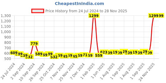myntra.com Kuber Industries Blue Single Plastic Printed Water Bottle kuber industries Price History Graph from 24 Jul 2024 to 28 Nov 2025