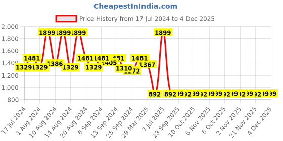 myntra.com Kuber Industries Blue Solid 2 Pieces Jewellery Organizers With 10 Pouches kuber industries Price History Graph from 17 Jul 2024 to 4 Dec 2025