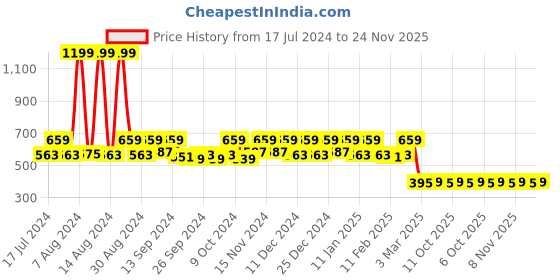 myntra.com Kuber Industries Blue Solid 400 GSM Soft Cotton Bath Towel kuber industries Price History Graph from 17 Jul 2024 to 23 Nov 2025