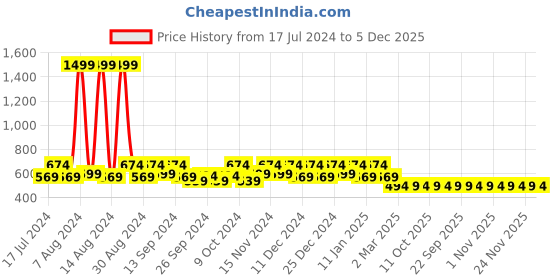 myntra.com Kuber Industries Blue Solid Cotton 400 GSM Bath Towels kuber industries Price History Graph from 17 Jul 2024 to 5 Dec 2025