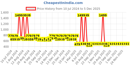 myntra.com Kuber Industries Blue Solid Fluffy Shaggy Bed Runner kuber industries Price History Graph from 10 Jul 2024 to 5 Dec 2025