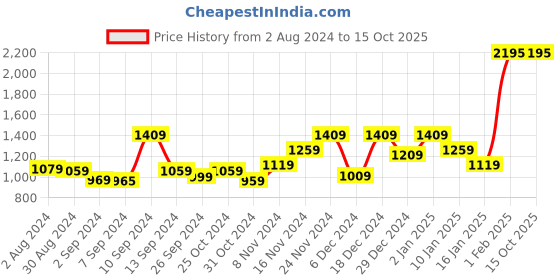 myntra.com Kuber Industries Blue Solid Glass Glossy Mugs Set of Cups and Mugs kuber industries Price History Graph from 2 Aug 2024 to 14 Oct 2025