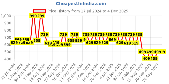myntra.com Kuber Industries Blue Solid Jewellery Organizer With 10 Pouches kuber industries Price History Graph from 17 Jul 2024 to 4 Dec 2025