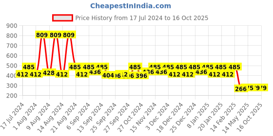 myntra.com Kuber Industries Blue Solid Large Foldable Storage Box With Handle kuber industries Price History Graph from 17 Jul 2024 to 16 Oct 2025