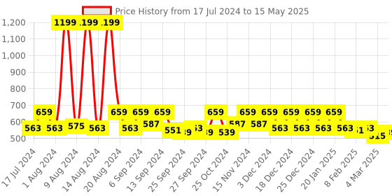 myntra.com Kuber Industries Blue Solid Multi-Utility Organisers kuber industries Price History Graph from 17 Jul 2024 to 15 May 2025