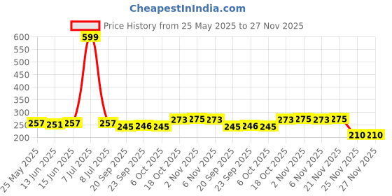 myntra.com Kuber Industries Blue Solid Plastic Bath Accessories Set kuber industries Price History Graph from 25 May 2025 to 27 Nov 2025