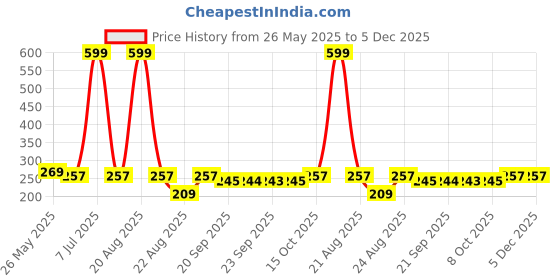 myntra.com Kuber Industries Blue Solid Plastic Bath Accessories Set kuber industries Price History Graph from 26 May 2025 to 5 Dec 2025
