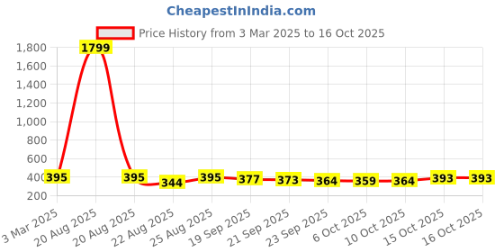 myntra.com Kuber Industries Blue Solid PVC Bath Accessories Set kuber industries Price History Graph from 3 Mar 2025 to 16 Oct 2025