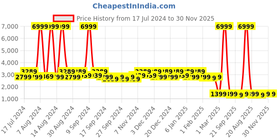 myntra.com Kuber Industries Blue Solid Rubber Anti-Slip Doormat kuber industries Price History Graph from 17 Jul 2024 to 30 Nov 2025