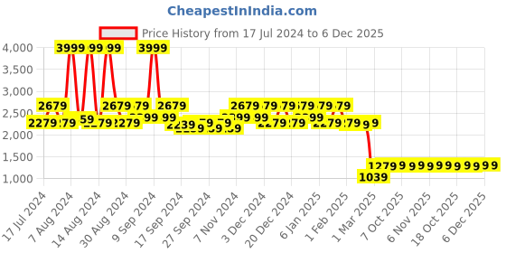 myntra.com Kuber Industries Blue Solid Rubber Anti-Slip Doormat kuber industries Price History Graph from 17 Jul 2024 to 6 Dec 2025