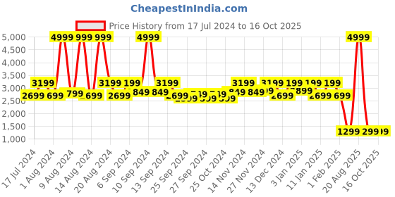 myntra.com Kuber Industries Blue Solid Rubber Anti-Slip Doormat kuber industries Price History Graph from 17 Jul 2024 to 15 Oct 2025