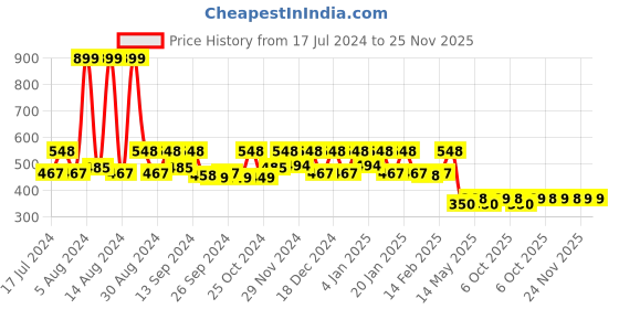 myntra.com Kuber Industries Blue Solid Travel Duffle Bag Organisers kuber industries Price History Graph from 17 Jul 2024 to 24 Nov 2025