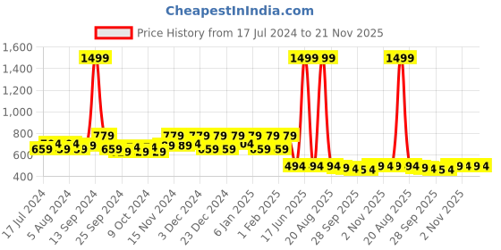 myntra.com Kuber Industries Blue Solid Wardrobe Organiser kuber industries Price History Graph from 17 Jul 2024 to 21 Nov 2025