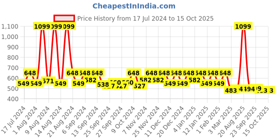 myntra.com Kuber Industries Blue Storage Bag Organiser kuber industries Price History Graph from 17 Jul 2024 to 15 Oct 2025