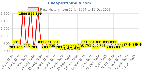 myntra.com Kuber Industries Blue Striped Anti-Slip Runner & Doormats kuber industries Price History Graph from 17 Jul 2024 to 12 Oct 2025