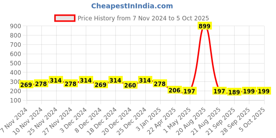 myntra.com Kuber Industries Blue Striped Artificial Flower With Pot kuber industries Price History Graph from 7 Nov 2024 to 5 Oct 2025