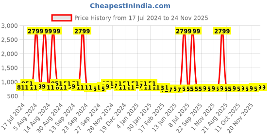 myntra.com Kuber Industries Blue Striped Cotton 144 TC Queen Bedsheet with 2 Pillow Covers kuber industries Price History Graph from 17 Jul 2024 to 24 Nov 2025