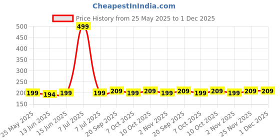 myntra.com Kuber Industries Blue Striped Design Super Absorbent FaceTowels kuber industries Price History Graph from 25 May 2025 to 30 Nov 2025