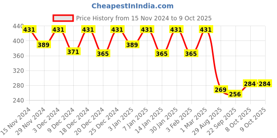myntra.com Kuber Industries Blue Textured Double Hook Plant Container Pots kuber industries Price History Graph from 15 Nov 2024 to 8 Oct 2025