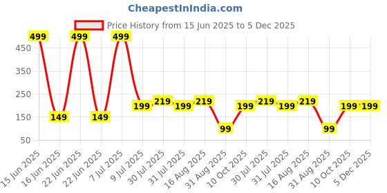 myntra.com Kuber Industries Blue Textured Planter kuber industries Price History Graph from 15 Jun 2025 to 5 Dec 2025