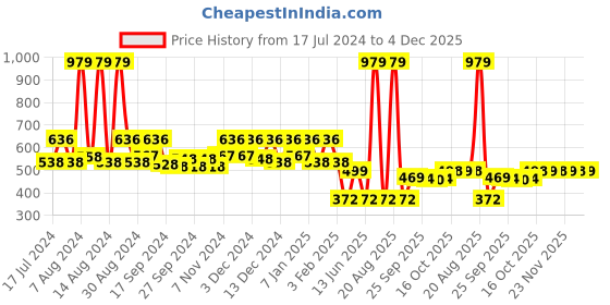 myntra.com Kuber Industries Blue Textured Square Cotton chair Pad kuber industries Price History Graph from 17 Jul 2024 to 4 Dec 2025