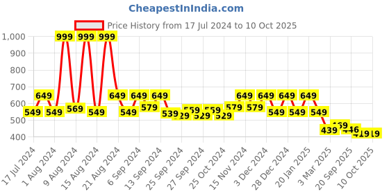 myntra.com Kuber Industries Blue Textured Storage Basket With Handle kuber industries Price History Graph from 17 Jul 2024 to 10 Oct 2025