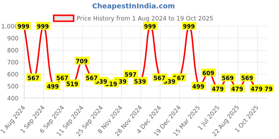 myntra.com Kuber Industries Blue Textured Waterproof Imitation Linen Wallpaper kuber industries Price History Graph from 1 Aug 2024 to 18 Oct 2025