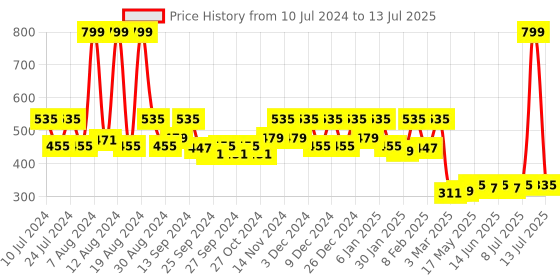 myntra.com Kuber Industries Blue Three Layer Drawer Storage Cabinet Box kuber industries Price History Graph from 10 Jul 2024 to 13 Jul 2025