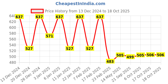 myntra.com Kuber Industries Blue U-Shaped Memory Foam Filled Cotton Travel Pillow kuber industries Price History Graph from 13 Dec 2024 to 17 Oct 2025