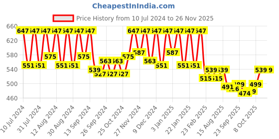 myntra.com Kuber Industries Blue Unbreakable Bath Tub 40 L kuber industries Price History Graph from 10 Jul 2024 to 25 Nov 2025