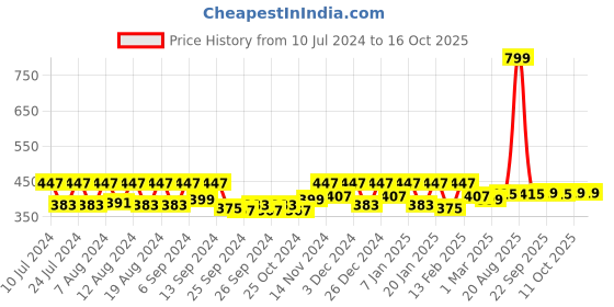 myntra.com Kuber Industries Blue Unbreakable Bathroom Bucket 18 L kuber industries Price History Graph from 10 Jul 2024 to 16 Oct 2025