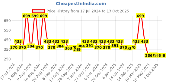 myntra.com Kuber Industries Blue Underbed Storage Bag With Handle kuber industries Price History Graph from 17 Jul 2024 to 13 Oct 2025