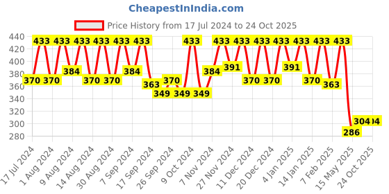 myntra.com Kuber Industries Blue Underbed Storage Bag With Handle kuber industries Price History Graph from 17 Jul 2024 to 23 Oct 2025